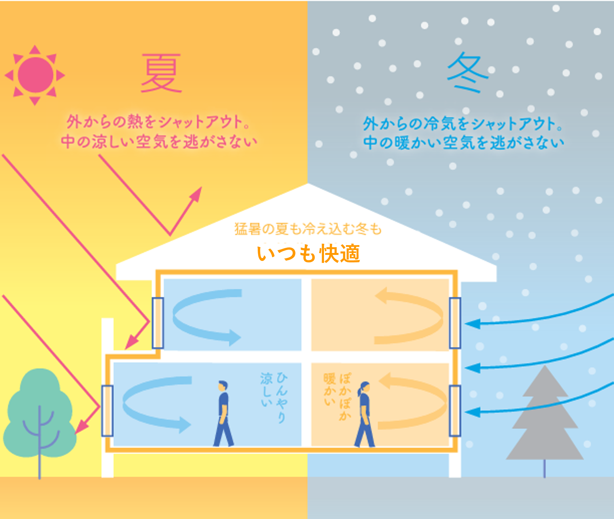 猛暑の夏も冷え込む冬も いつも快適
夏 外からの熱をシャットアウト。中の涼しい空気を逃さない
冬 外からの冷気をシャットアウト。中の暖かい空気を逃さない