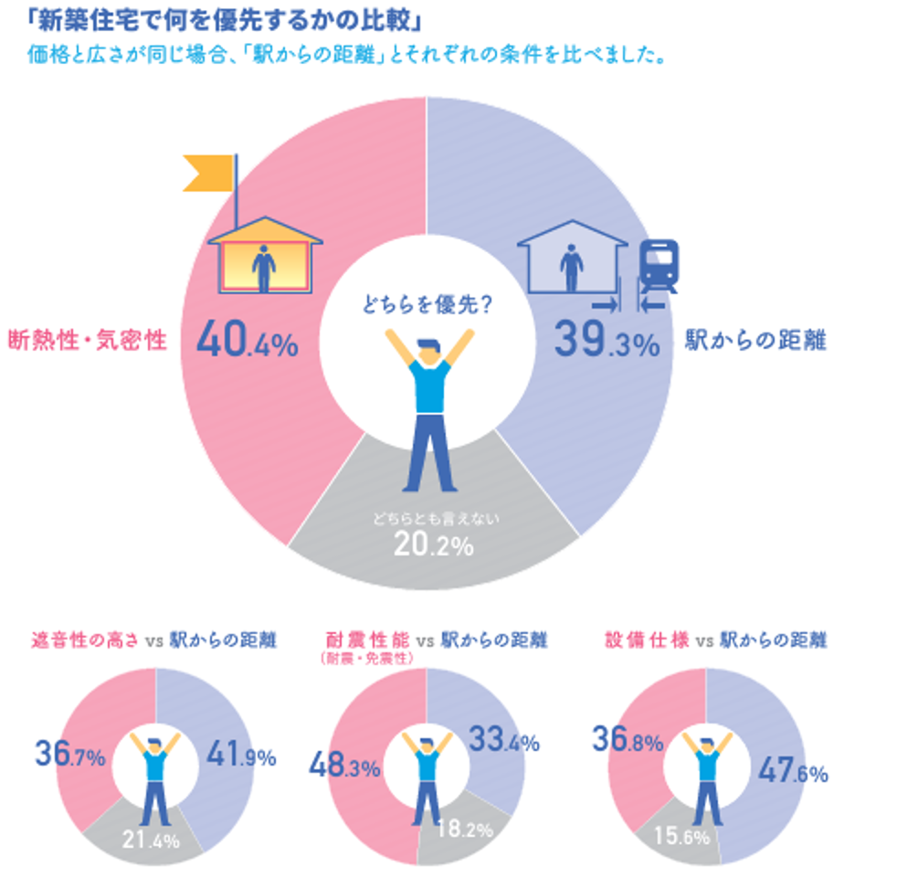 「新築住宅で何を優先するかの比較」